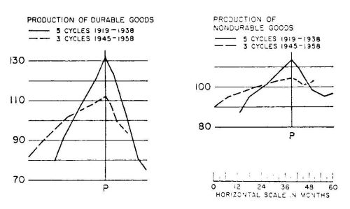 Produktion af varige og ikke-varige forbrugsgoder for de 5 cyklusser mellem 1919 og 1938 sammenlignet med de 3 cyklusser mellem 1945 og 1958.