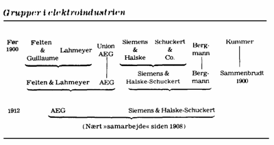 Grupper i elektroindustrien