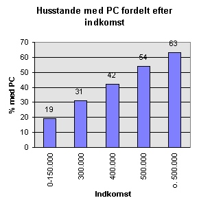 [ Husstande med PC ]