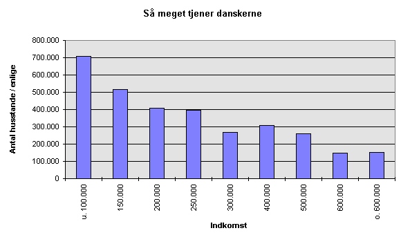 [ S meget tjener danskerne ]