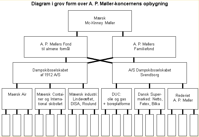 [ Diagram over A. P. Mller-koncernens opbygning ]